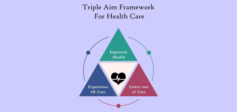 Triple Aim: 3 Proven Ways Healthcare Can Transform Lives